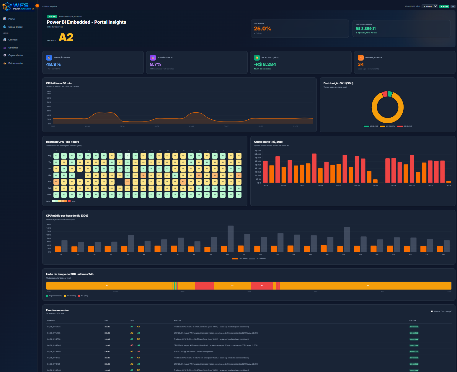 Painel WFS PowerAutoScale — capacidade Power BI Embedded em A2 com auto-escala